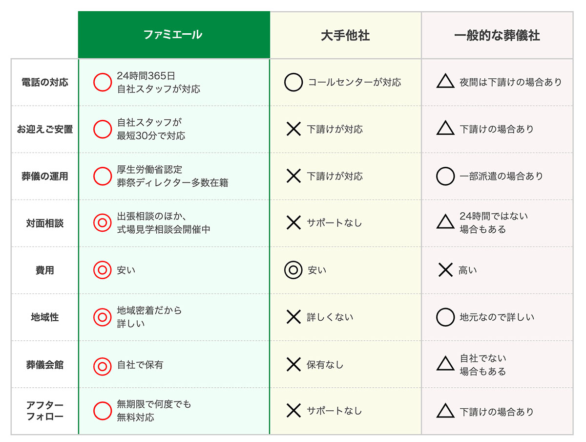 他社との比較表